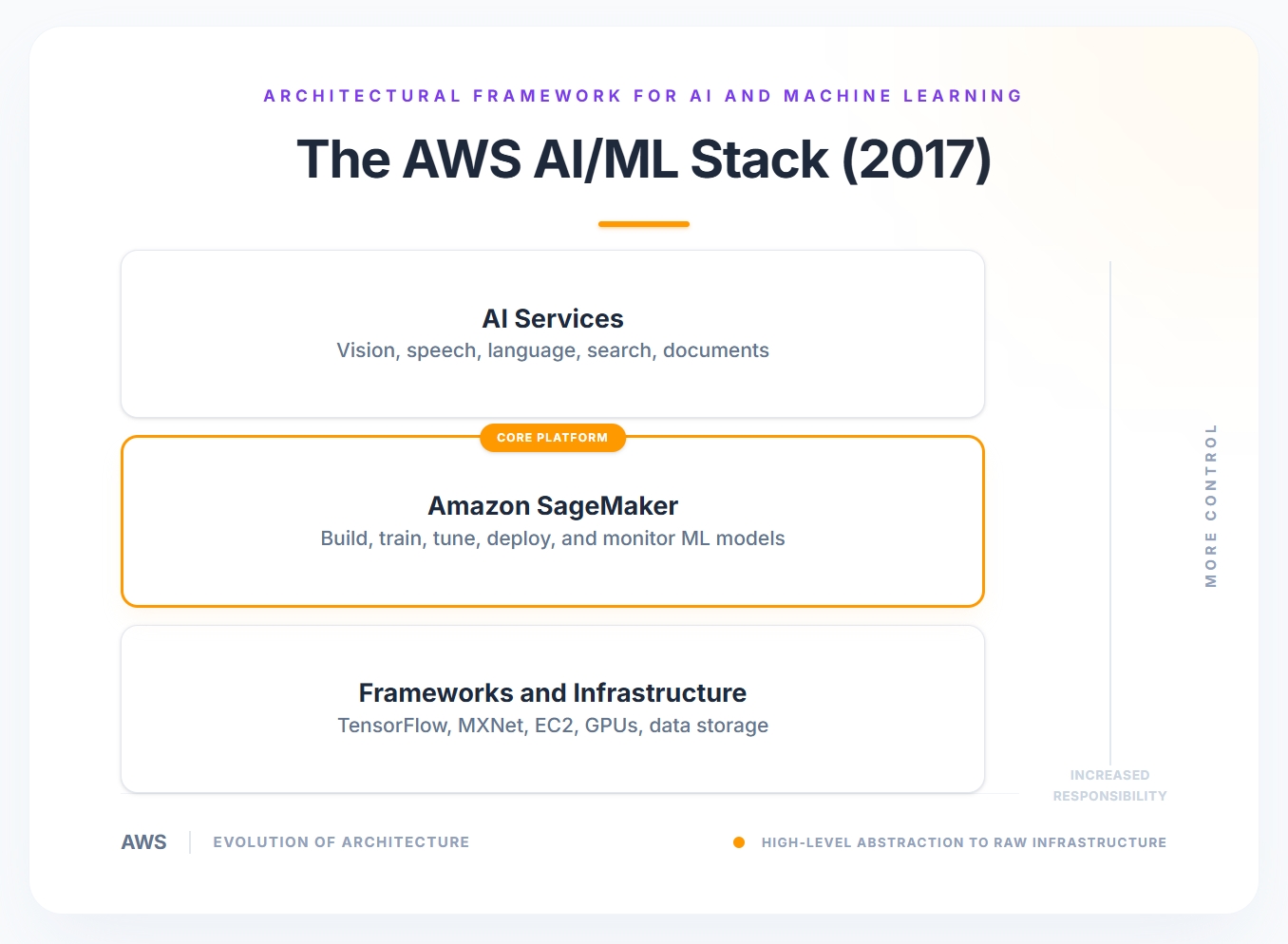 Simplified 2017 AWS AI and ML stack