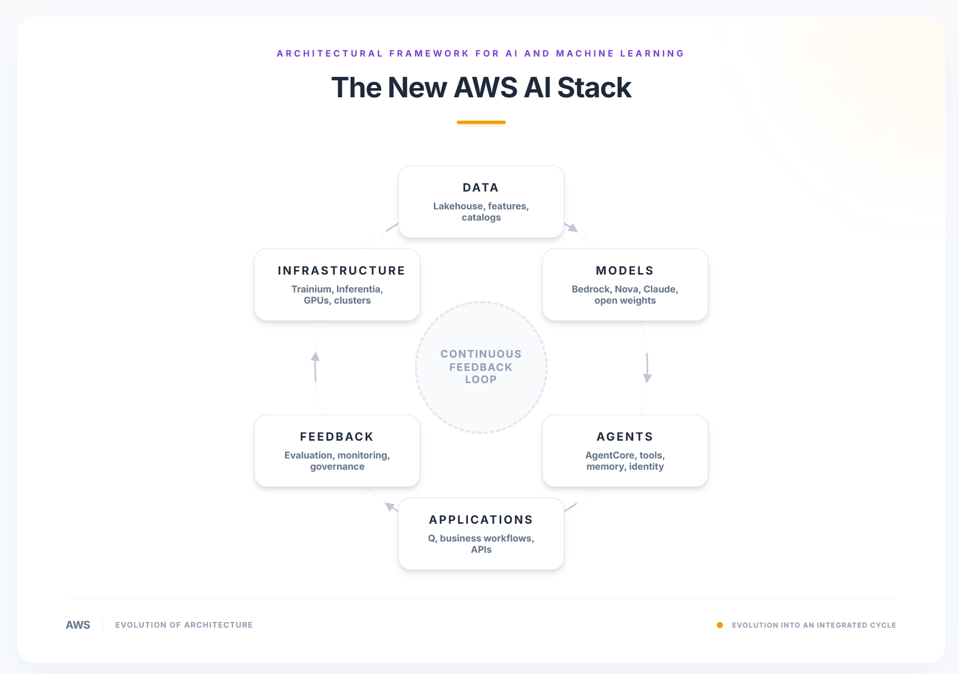 Continuous loop model for the current AWS AI stack