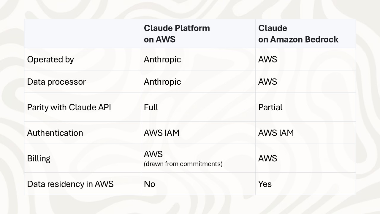Claude Platform on AWS - Comparison with Amazon Bedrock