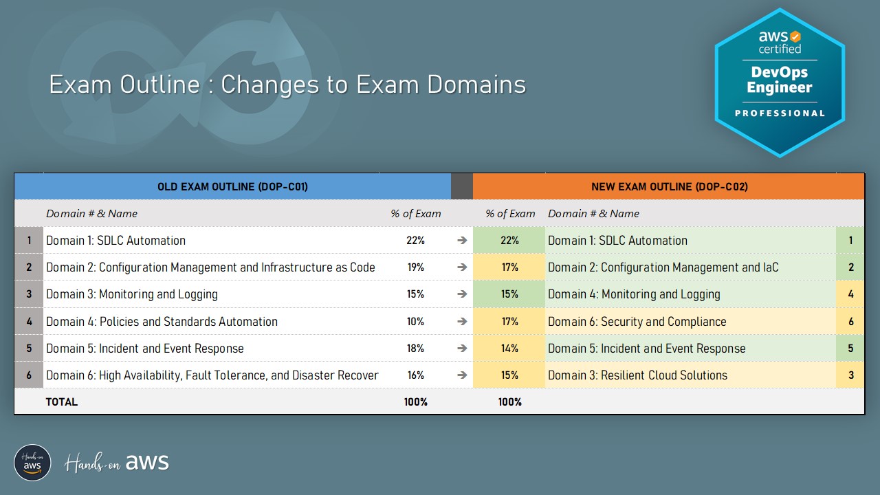 Comparison of DevOps Exam Domains : Old vs New