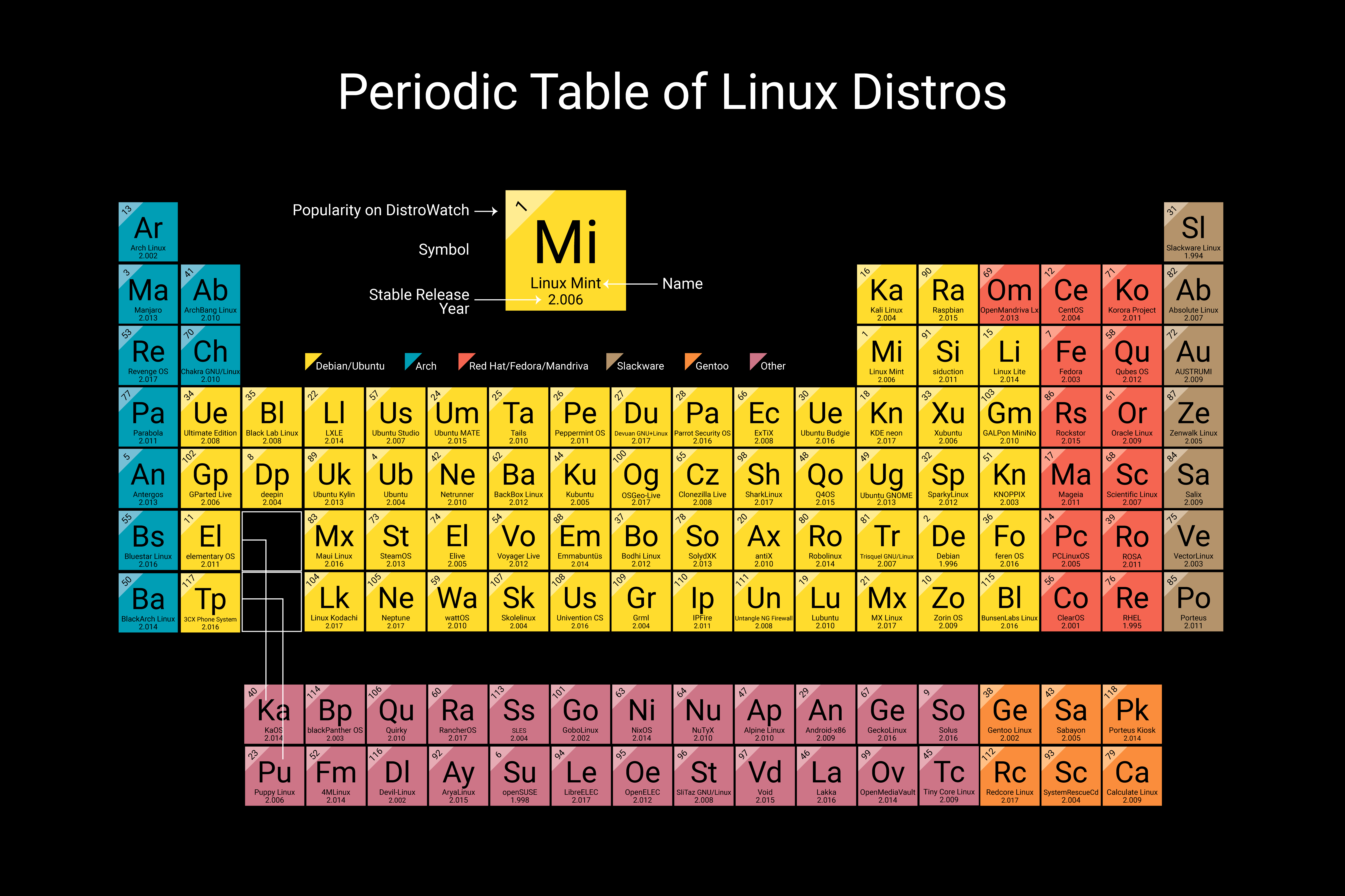 Periodic Table of Linux Distros (Credit: distrowatch.com)
